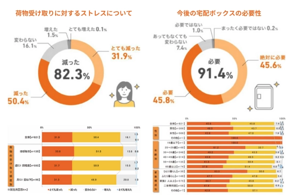 福岡市が行った実証結果によると、宅配ボックスの導入により、荷物受け取りの際のストレスが減少し、今後も必要だと回答する人が多数を占めました。
